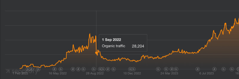 ahrefs data