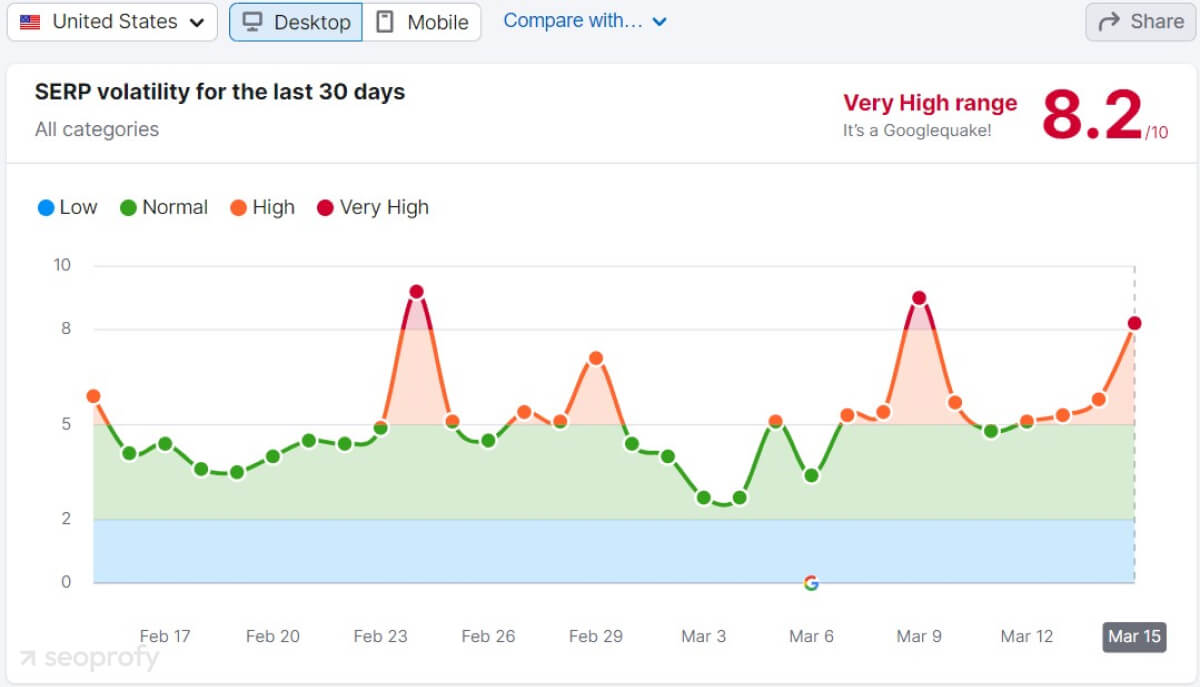 semrush sensor