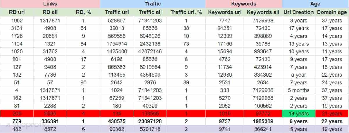 SERP analysis