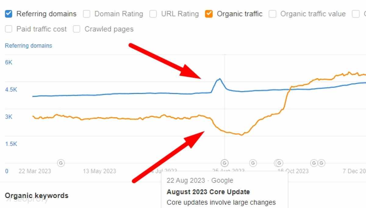 Drop after a Spam Attack During