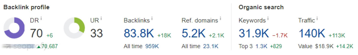 ahrefs traffic value