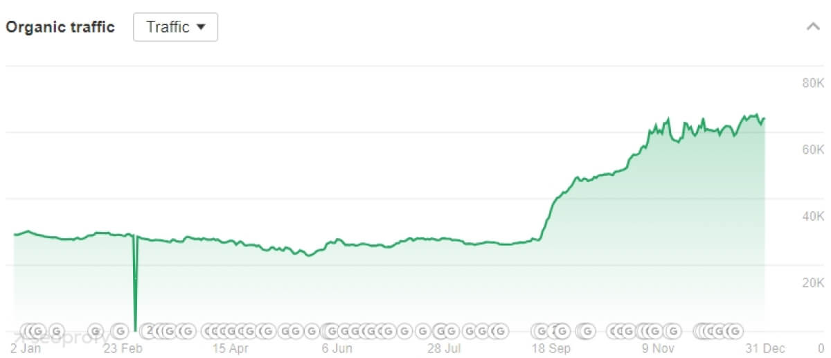 from 20k to 200k case study